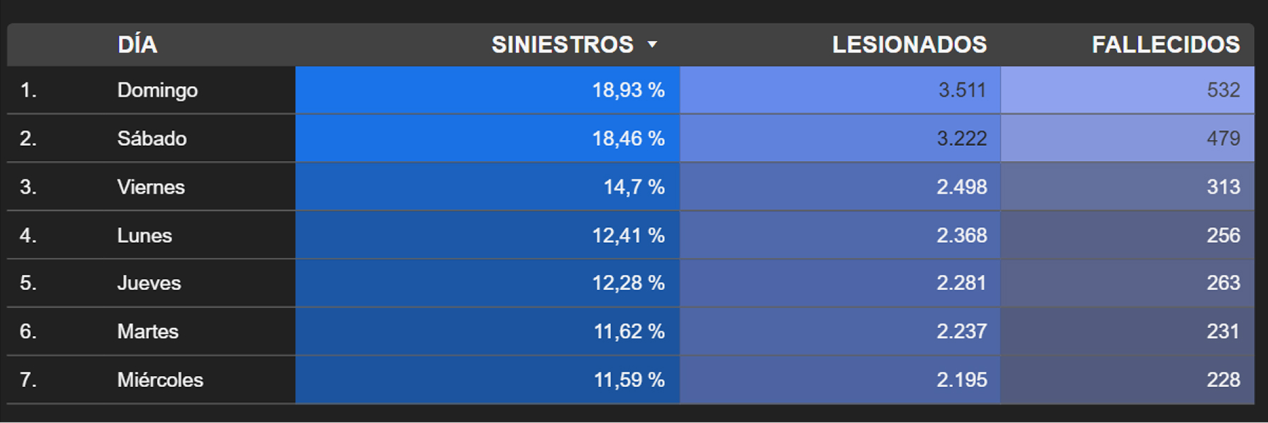 Distubución porcentual de siniestros en Ecuador por día en 2024