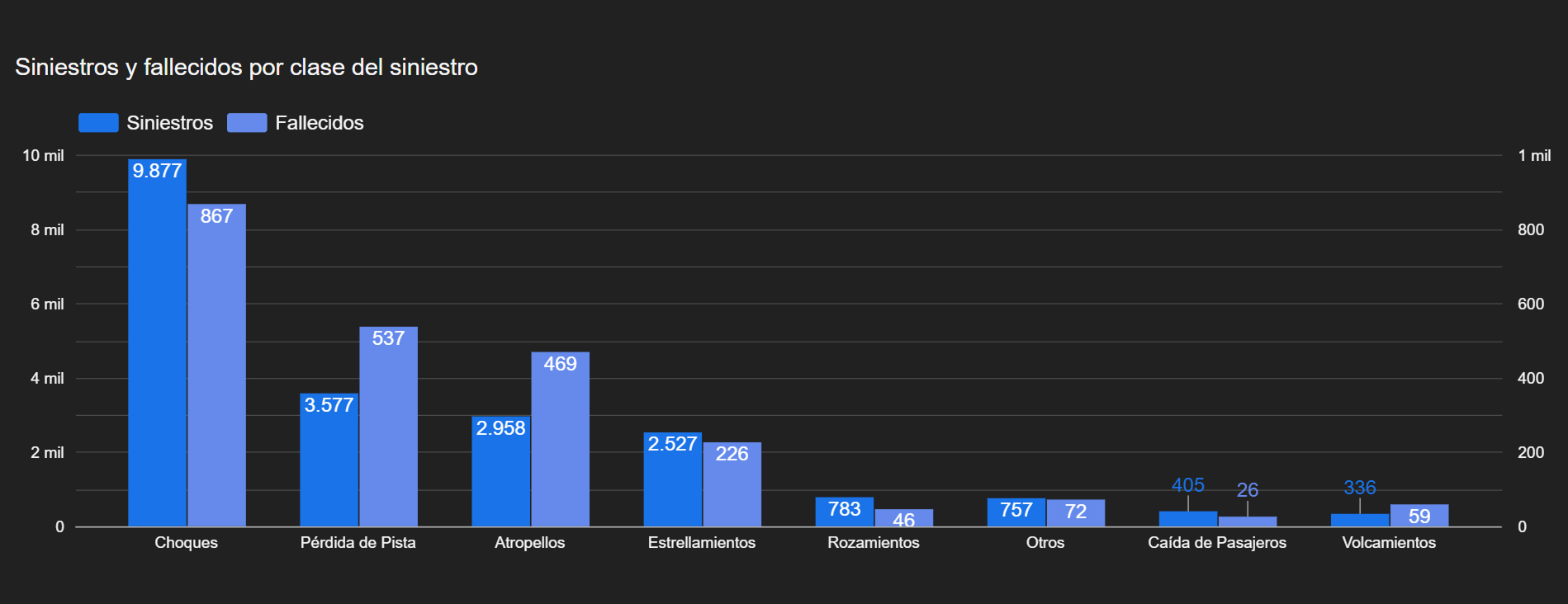 Siniestros y fallecidos por clases siniestros de tránsito en Ecuador 2024